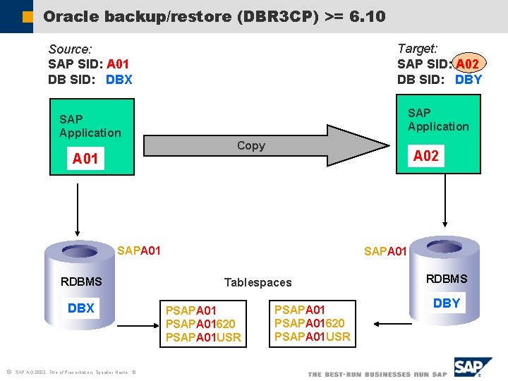 Oracle backup/restore (DBR 3 CP) >= 6. 10 Target: SAP SID: A 02 DB