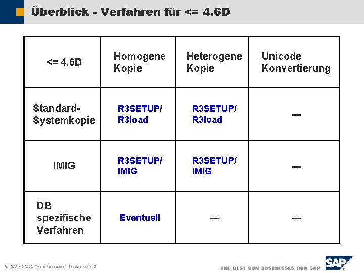 Überblick - Verfahren für <= 4. 6 D ã <= 4. 6 D Homogene