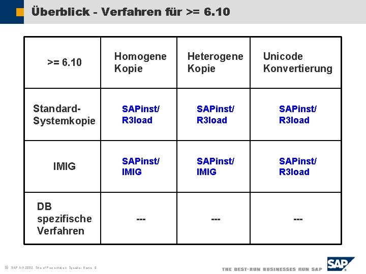 Überblick - Verfahren für >= 6. 10 ã >= 6. 10 Homogene Kopie Heterogene
