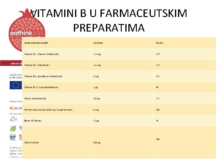 VITAMINI B U FARMACEUTSKIM PREPARATIMA JEDNA TABLETA SADRŽI KOLIČINA % RDA* Vitamin B-1 (tiamin