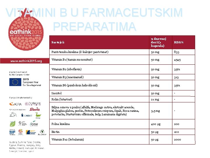 VITAMINI B U FARMACEUTSKIM PREPARATIMA Sastojci: u dnevnoj dozi (1 kapsula) RDA% Pantotenska kiselina