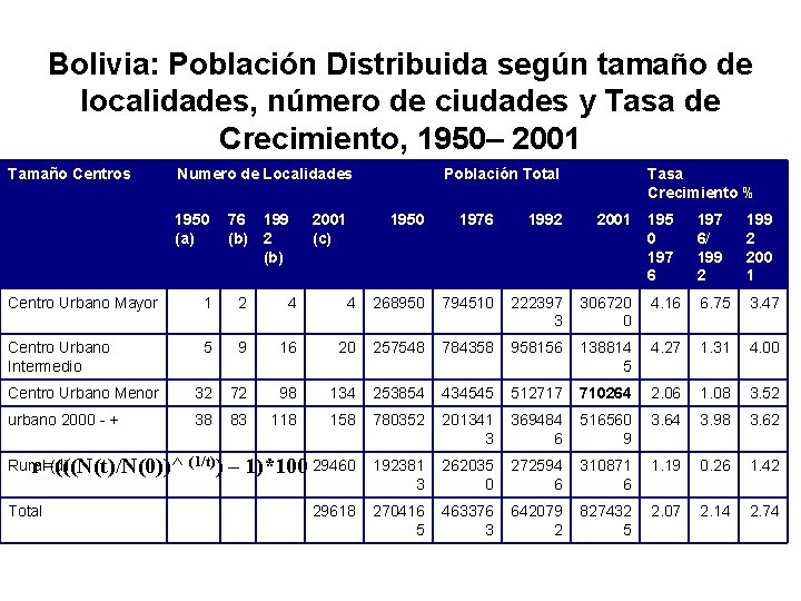 Bolivia: Población Distribuida según tamaño de localidades, número de ciudades y Tasa de Crecimiento,