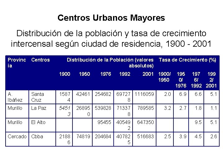 Centros Urbanos Mayores Distribución de la población y tasa de crecimiento intercensal según ciudad