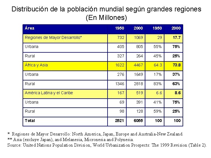 Distribución de la población mundial según grandes regiones (En Millones) Área 1950 2000 Regiones