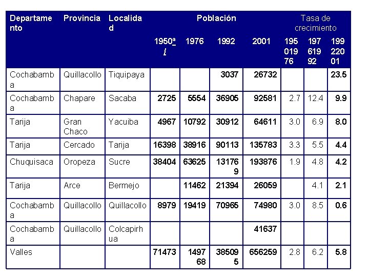 Departame nto Provincia Localida d Población Tasa de crecimiento 1950ª / 1976 1992 2001