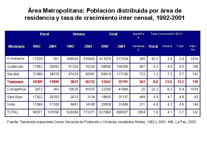 Área Metropolitana: Población distribuida por área de residencia y tasa de crecimiento ínter censal,