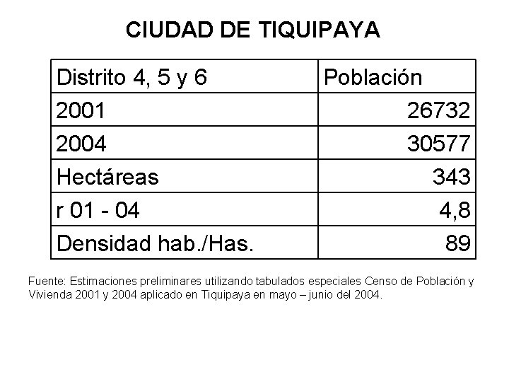 CIUDAD DE TIQUIPAYA Distrito 4, 5 y 6 2001 2004 Hectáreas r 01 -