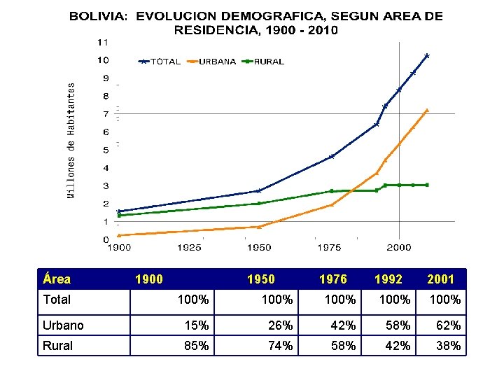 Área Total 1900 1950 1976 1992 2001 100% 100% Urbano 15% 26% 42% 58%