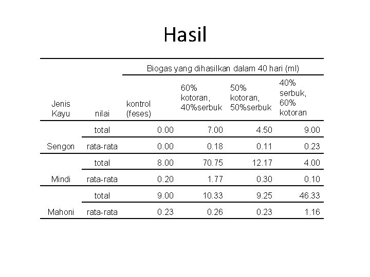 Hasil Biogas yang dihasilkan dalam 40 hari (ml) Jenis Kayu Sengon Mindi Mahoni nilai