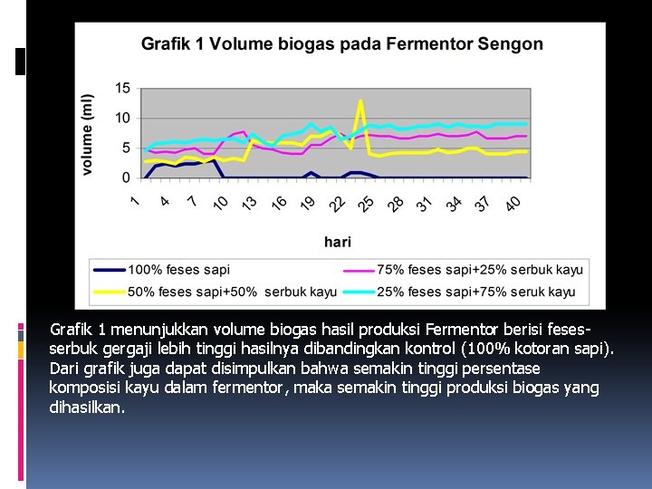 Grafik 1 menunjukkan volume biogas hasil produksi Fermentor berisi fesesserbuk gergaji lebih tinggi hasilnya