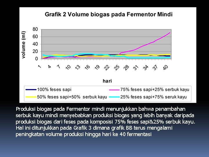 Produksi biogas pada Fermentor mindi menunjukkan bahwa penambahan serbuk kayu mindi menyebabkan produksi biogas