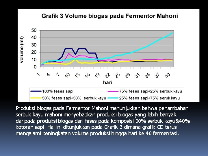 Produksi biogas pada Fermentor Mahoni menunjukkan bahwa penambahan serbuk kayu mahoni menyebabkan produksi biogas