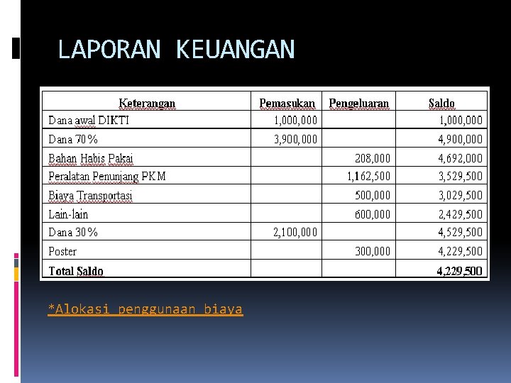 LAPORAN KEUANGAN *Alokasi penggunaan biaya 