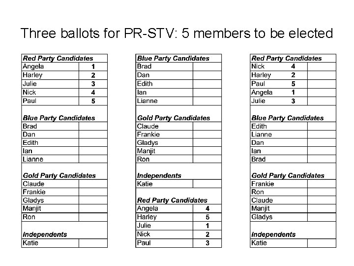 Three ballots for PR-STV: 5 members to be elected 