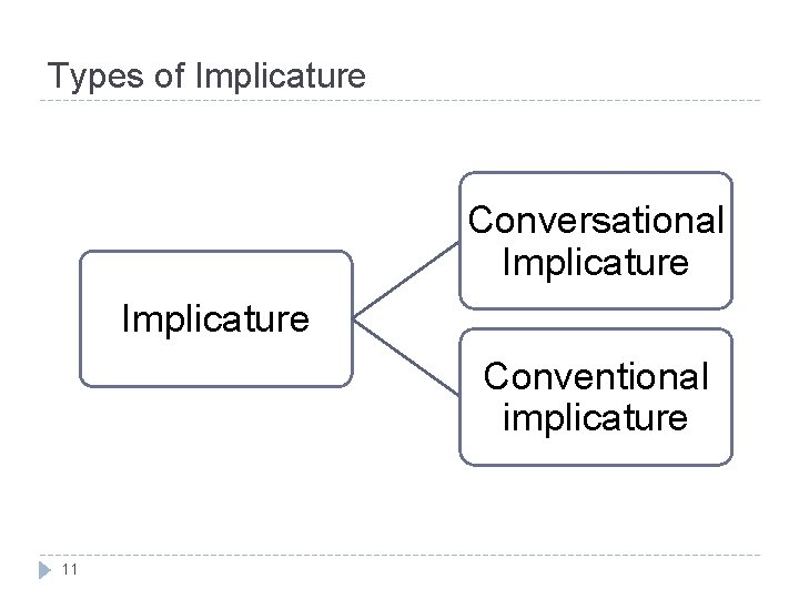 Types of Implicature Conversational Implicature Conventional implicature 11 