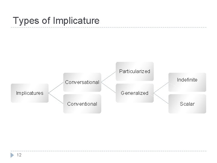 Types of Implicature Particularized Indefinite Conversational Implicatures Generalized Conventional 12 Scalar 