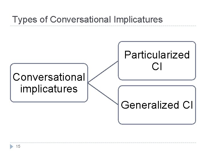 Types of Conversational Implicatures Conversational implicatures Particularized CI Generalized CI 15 