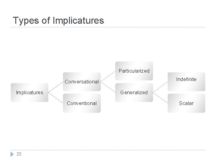 Types of Implicatures Particularized Indefinite Conversational Implicatures Generalized Conventional 22 Scalar 
