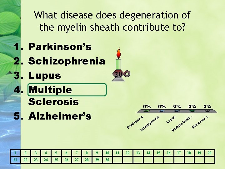 What disease does degeneration of the myelin sheath contribute to? 1. 2. 3. 4.