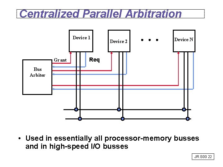 Centralized Parallel Arbitration Device 1 Grant Device 2 Device N Req Bus Arbiter •