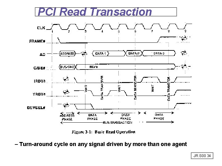 PCI Read Transaction – Turn-around cycle on any signal driven by more than one