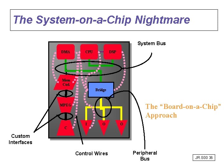 The System-on-a-Chip Nightmare System Bus DMA CPU DSP Mem Ctrl. Bridge The “Board-on-a-Chip” Approach