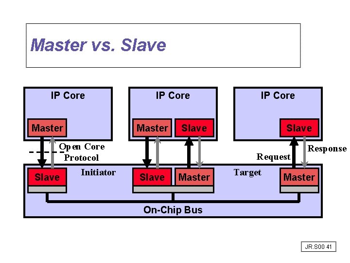 Master vs. Slave IP Core Master Open Core Protocol Initiator Slave IP Core Master