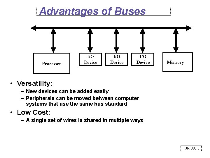 Advantages of Buses Processer I/O Device Memory • Versatility: – New devices can be