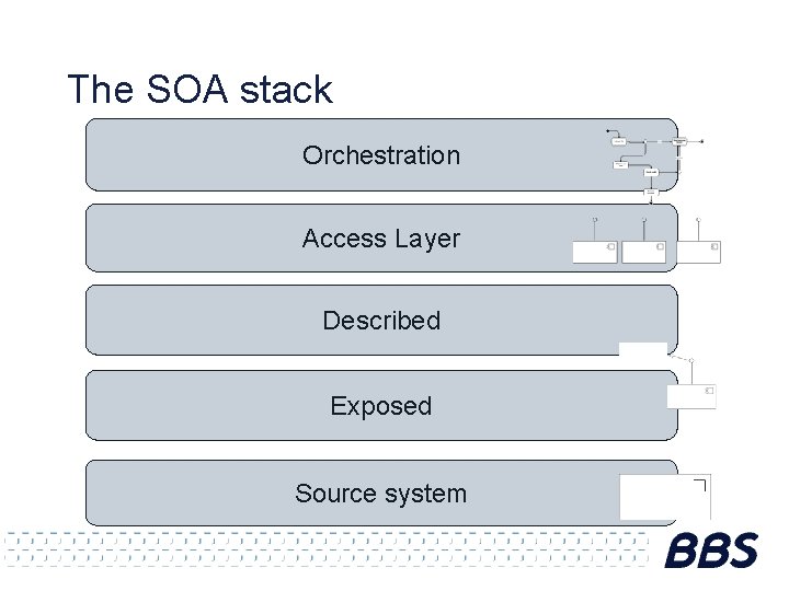 The SOA stack Orchestration Access Layer Described Exposed Source system 