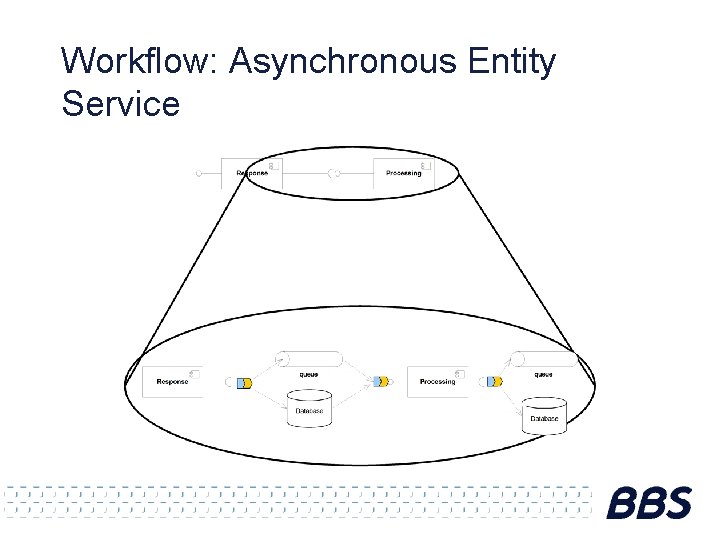 Workflow: Asynchronous Entity Service 