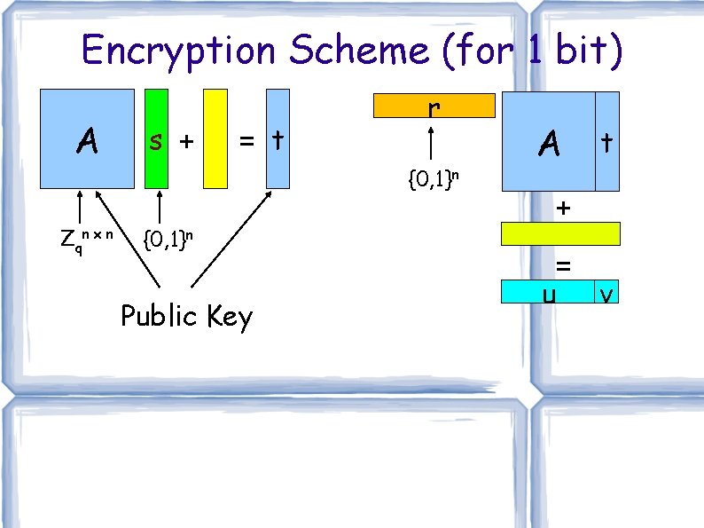 Encryption Scheme (for 1 bit) A Z qn x n s + = t Encryption Scheme (for 1 bit) A Z qn x n s + = t