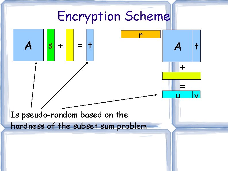 Encryption Scheme A s + = t r A t + = u v Encryption Scheme A s + = t r A t + = u v