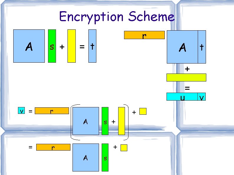 Encryption Scheme A s + r = t A t + = u v Encryption Scheme A s + r = t A t + = u v