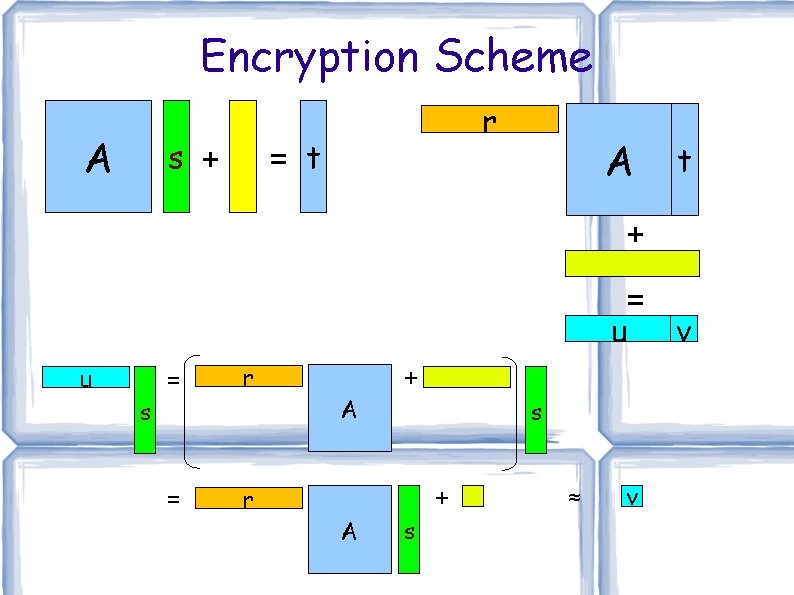Encryption Scheme A r = t s + A t + = u v Encryption Scheme A r = t s + A t + = u v