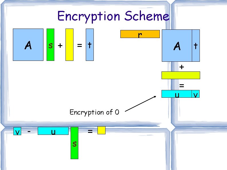 Encryption Scheme A = t s + r A t + = u v