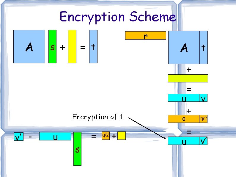 Encryption Scheme A r = t s + A t + Encryption of 1