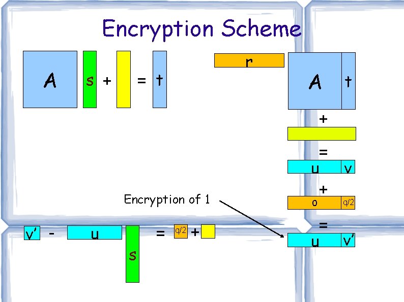 Encryption Scheme A r = t s + A t + Encryption of 1 Encryption Scheme A r = t s + A t + Encryption of 1