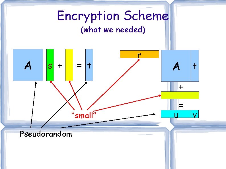 Encryption Scheme (what we needed) A s + = t r A t +