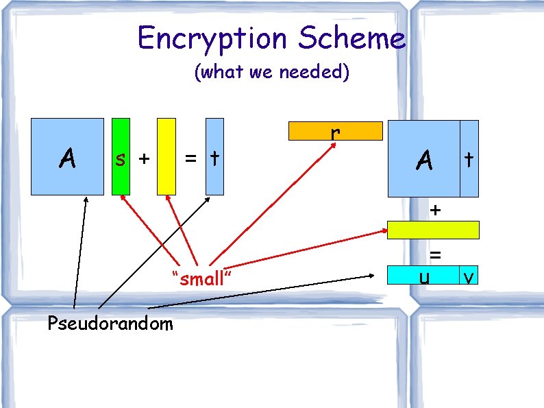 Encryption Scheme (what we needed) A s + = t r A t + Encryption Scheme (what we needed) A s + = t r A t +