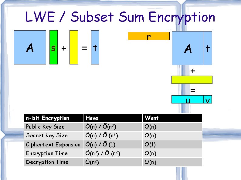 LWE / Subset Sum Encryption A s + = t r A t +