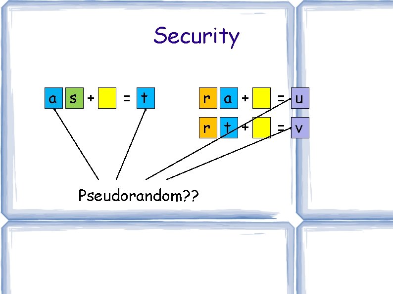 Security a s + = t Pseudorandom? ? r a + = u r Security a s + = t Pseudorandom? ? r a + = u r