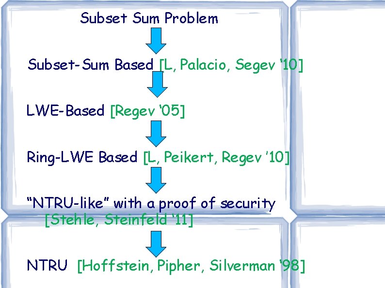 Subset Sum Problem Subset-Sum Based [L, Palacio, Segev ‘ 10] LWE-Based [Regev ‘ 05]