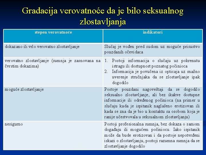 Gradacija verovatnoće da je bilo seksualnog zlostavljanja stepen verovatnoće dokazano ili vrlo verovatno zlostavljanje