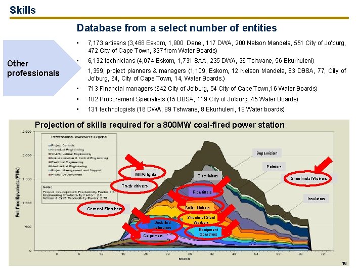 Skills Database from a select number of entities Other professionals • 7, 173 artisans