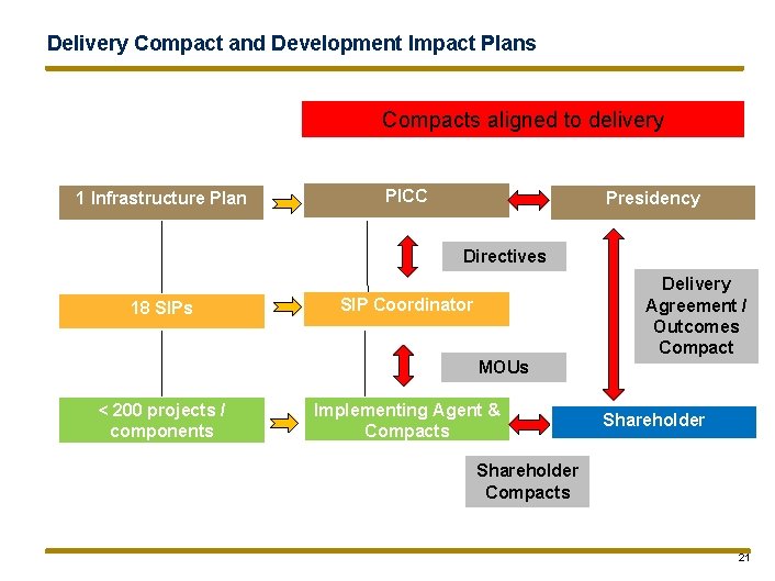 Delivery Compact and Development Impact Plans Compacts aligned to delivery 1 Infrastructure Plan PICC