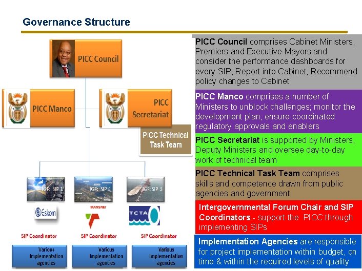 Governance Structure PICC Council comprises Cabinet Ministers, Premiers and Executive Mayors and consider the