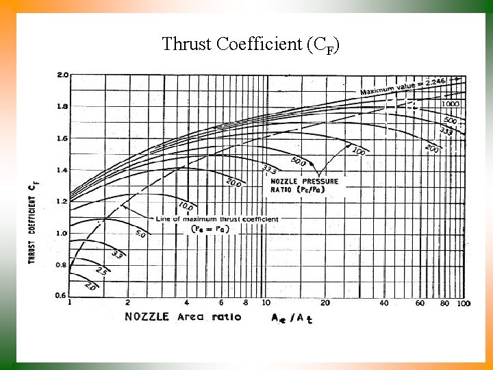 Thrust Coefficient (CF) • Maximum thrust when exhausting into a vacuum (e. g. in
