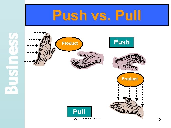 Business Push vs. Pull Product Push Product Pull Copyright 2005 Prentice- Hall, Inc. 13