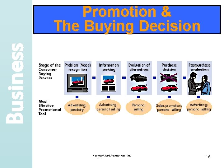 Business Promotion & The Buying Decision Copyright 2005 Prentice- Hall, Inc. 15 