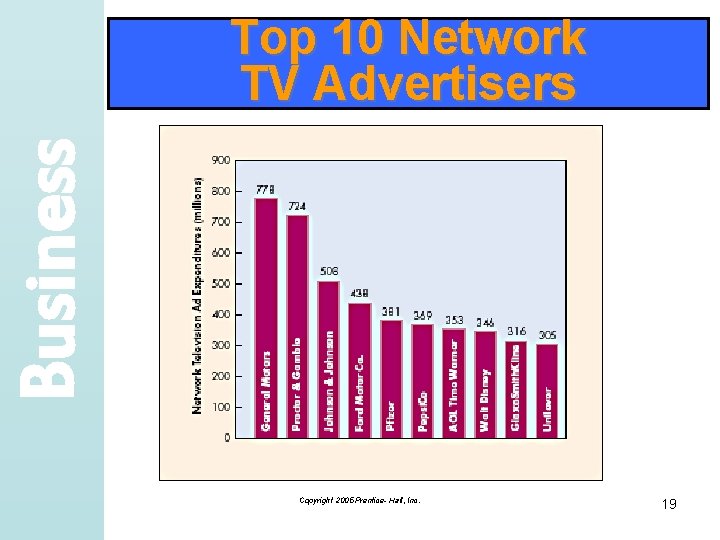 Business Top 10 Network TV Advertisers Copyright 2005 Prentice- Hall, Inc. 19 